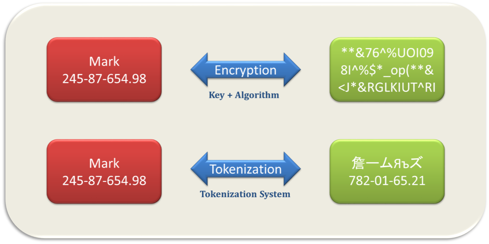 Tokenization, Encryption and Data Sovereignty...